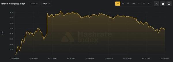 Сложность майнинга биткоина сократилась на 2,4%