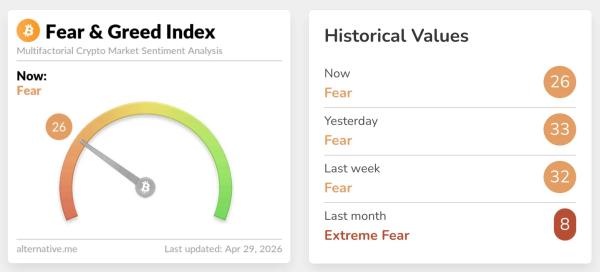 Спотовые объемы биткоина упали до минимума с 2023 года&nbsp;
