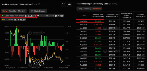Биткоин: обзор за 1 апреля &mdash; первый прибыльный месяц с осени 2025 года