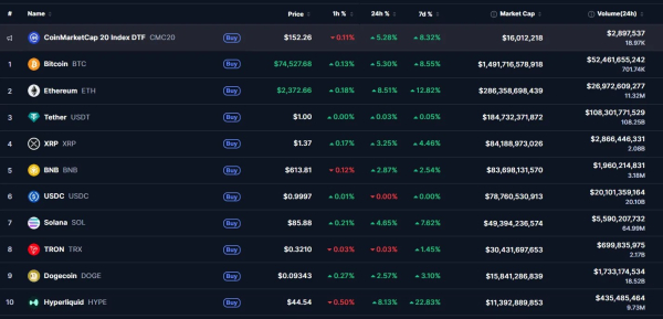 Биткоин закрепился выше $74 000 Биткоин закрепился выше $74 000