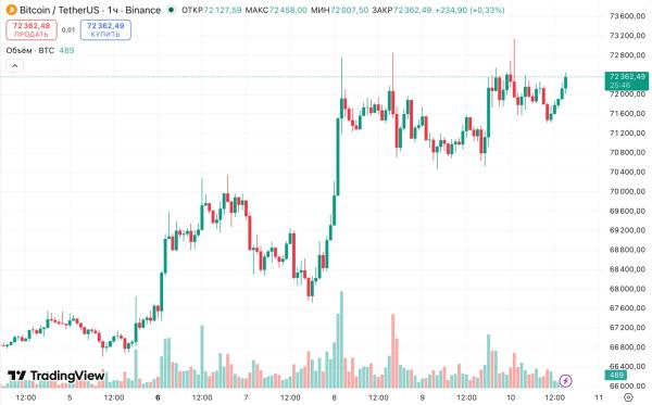 Инфляция в США ускорилась до 3,3%. Биткоин не отреагировал Инфляция в США ускорилась до 3,3%. Биткоин не отреагировал