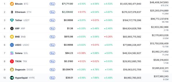 Биткоин отреагировал ростом на временное перемирие США и Ирана