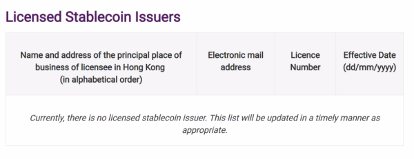 Гонконг в марте не выдал ни одной лицензии на стейблкоины в гонконгских долларах