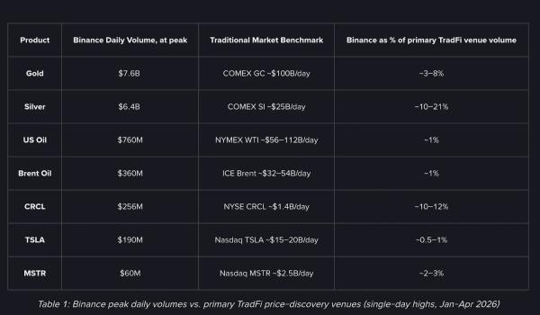 Binance нарастила объем торгов металлами в 5000 раз за 90 дней