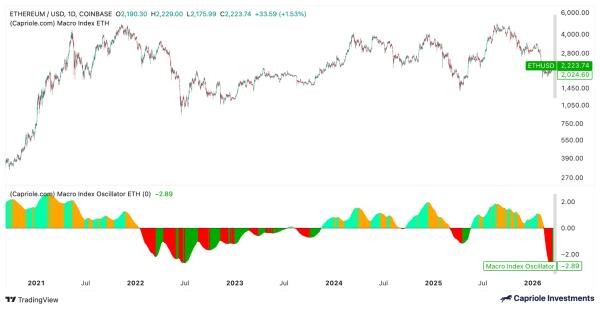 Активность в сети Ethereum приблизилась к ATH на фоне консолидации цены Активность в сети Ethereum приблизилась к ATH на фоне консолидации цены