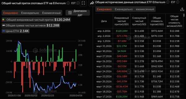 Криптофонды за неделю привлекли $224 млн Криптофонды за неделю привлекли $224 млн