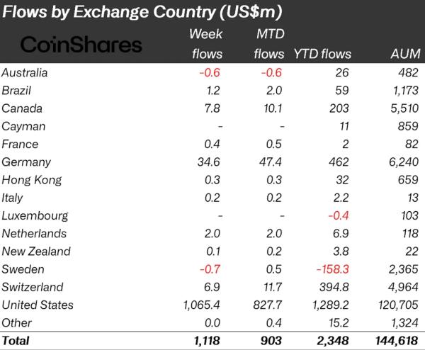 Приток в криптофонды достиг максимума с начала года&nbsp;