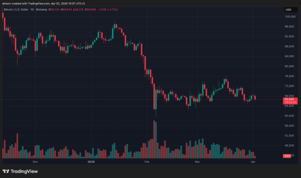 Трамп обратился к нации по поводу войны с Ираном: нефть выше $100, биткоин ниже $67 000