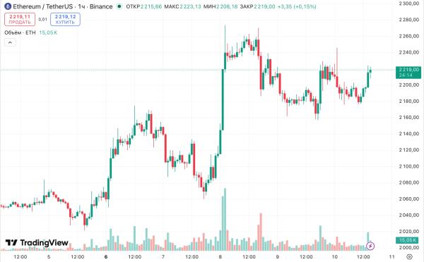 Инфляция в США ускорилась до 3,3%. Биткоин не отреагировал Инфляция в США ускорилась до 3,3%. Биткоин не отреагировал