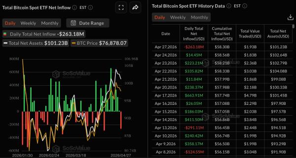 Цена биткоина упала ниже $77 000 на фоне макроэкономических рисков