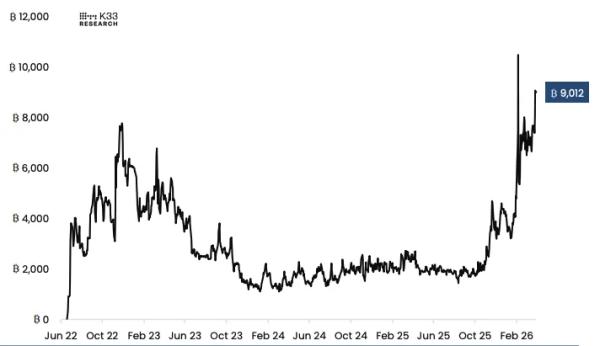 В K33 предупредили о снижении ликвидности биткоина перед Пасхой
