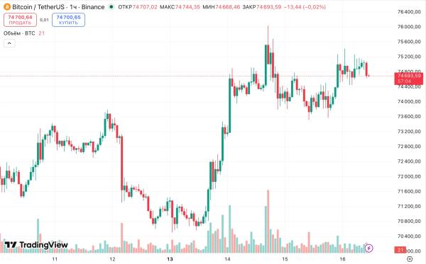 Аналитики CryptoQuant предупредили о риске фиксации прибыли в биткоине
