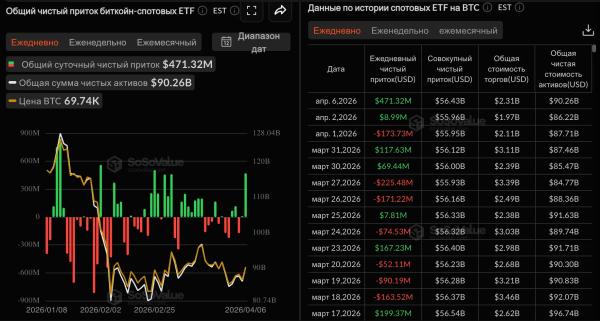 Криптофонды за неделю привлекли $224 млн Криптофонды за неделю привлекли $224 млн