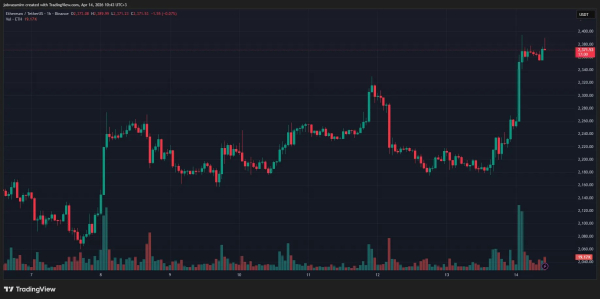 Биткоин закрепился выше $74 000 Биткоин закрепился выше $74 000