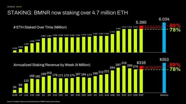 BitMine нарастила резервы до 5,39 млн ETH