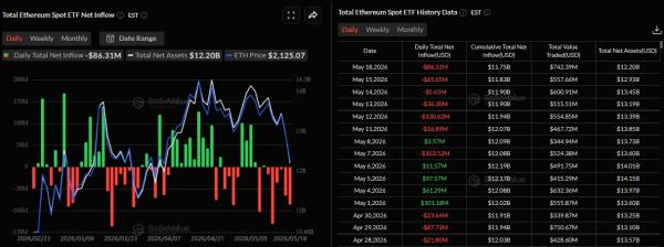 Биткоин-ETF зафиксировали крупнейший суточный отток с января