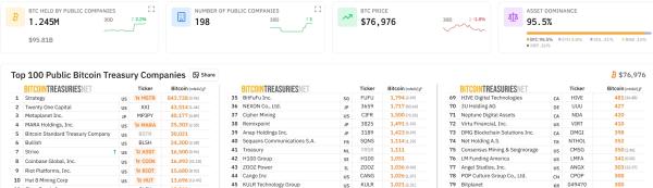 Strategy выкупила собственные облигации на $1,5 млрд