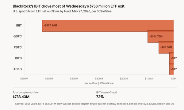 Биткоин-ETF BlackRock потерял $528 млн, что стало вторым по величине суточным оттоком средств за всю историю наблюдений