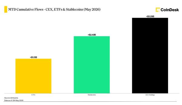 CoinDesk: Binance аккумулировала 78% чистых притоков на CEX в мае