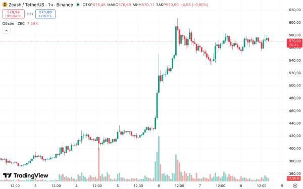 Zcash выпустит квантово-устойчивые кошельки