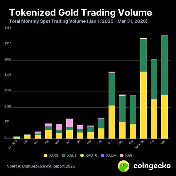 CoinGecko: объем торгов токенизированным золотом за квартал достиг $90,7 млрд