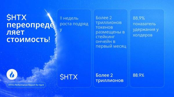 HTX нарастила месячный объем фьючерсов почти до $100 млрд