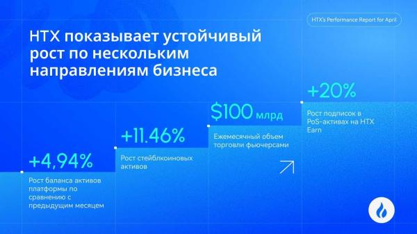 HTX нарастила месячный объем фьючерсов почти до $100 млрд