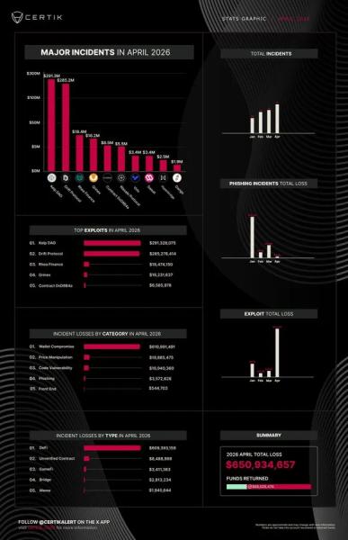 Итоги недели: антирекорд по взломам и рост активности в Ethereum&nbsp;
