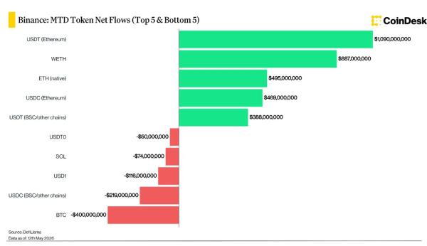 CoinDesk: Binance аккумулировала 78% чистых притоков на CEX в мае