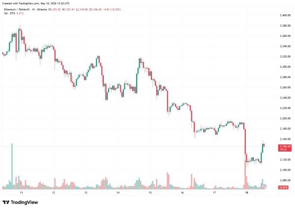 Мнение: Рост цен на нефть давит на Ethereum