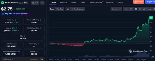 NEAR вырос на 75% вопреки падению рынка