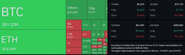 Биткоин протестировал поддержку на $80 000