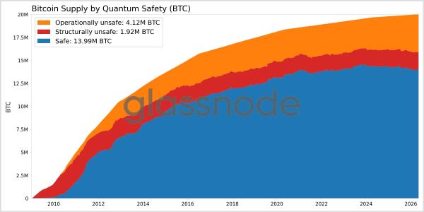 Glassnode: под угрозой квантовых атак оказались 6 млн BTC
