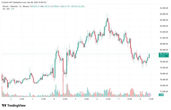 Биткоин протестировал поддержку на $80 000