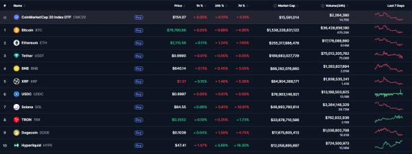Биткоин-ETF зафиксировали крупнейший суточный отток с января