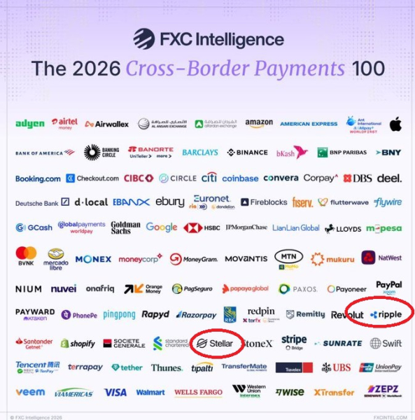 Ripple и Stellar вошли в список 100 крупнейших компаний мира в сфере трансграничных платежей