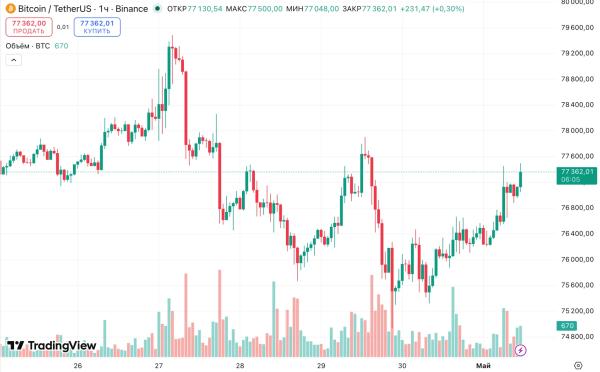 В CryptoQuant признали апрельский рост биткоина спекулятивным