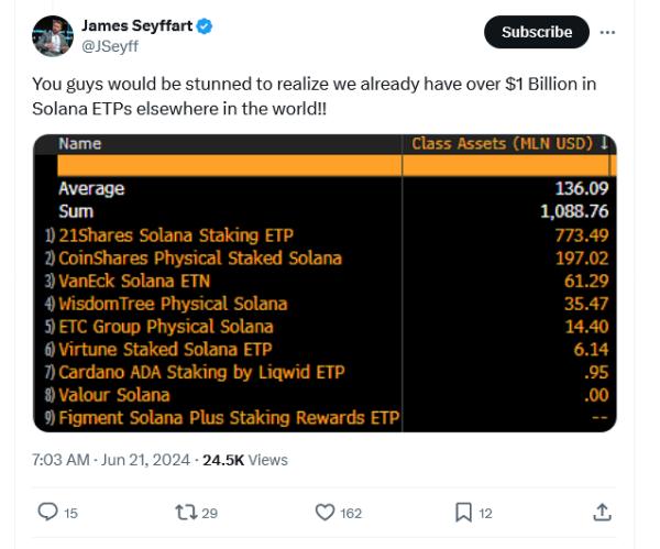 Управляющий активами 3iQ подал заявку на&nbsp;листинг Solana ETP в&nbsp;Канаде