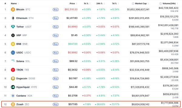 Цена Zcash впервые с ноября поднялась выше $585&nbsp;