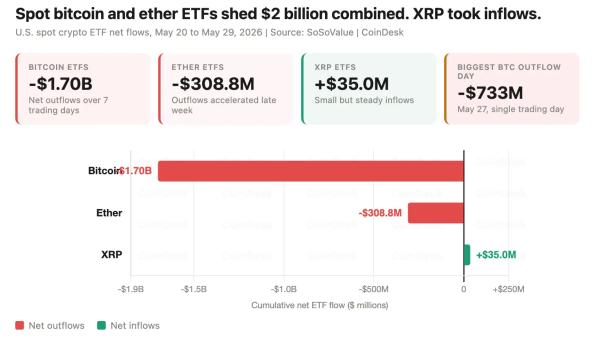 XRP‑ETF привлекают средства на фоне оттока из биткоин‑ и Ethereum‑ETF XRP‑ETF привлекают средства на фоне оттока из биткоин‑ и Ethereum‑ETF