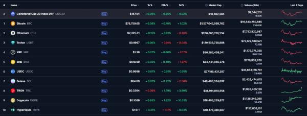 Итоги недели: антирекорд по взломам и рост активности в Ethereum&nbsp;