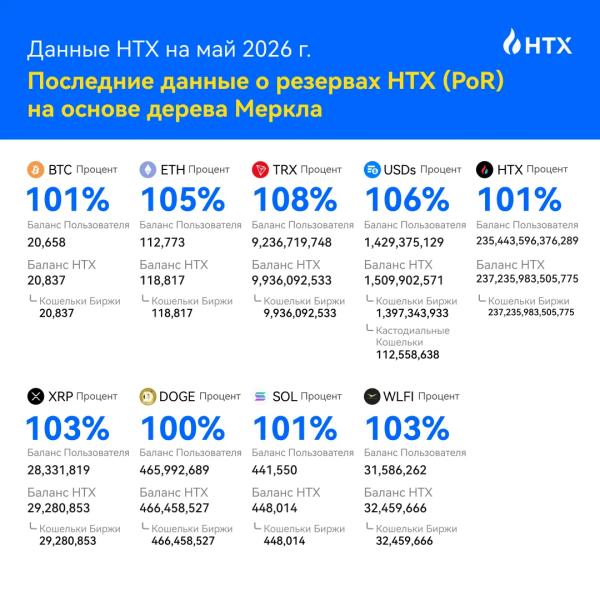 HTX нарастила месячный объем фьючерсов почти до $100 млрд