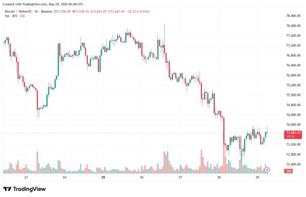В CryptoQuant указали на дефицит покупателей биткоина