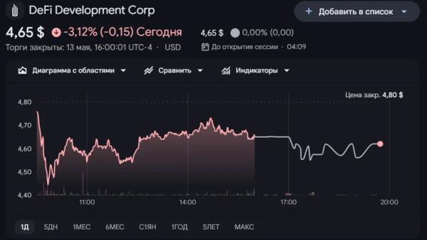 DFDV нарастила Solana-резервы до $325 млн