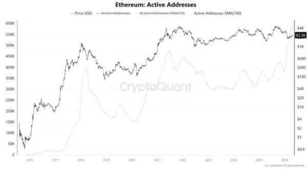 Итоги недели: антирекорд по взломам и рост активности в Ethereum&nbsp;