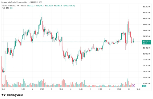 Биткоин протестировал $82 000