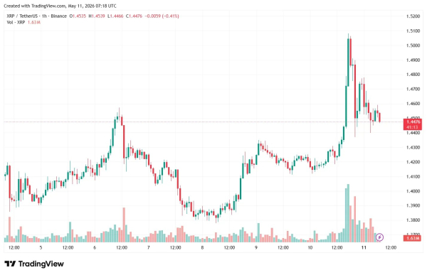 Биткоин протестировал $82 000