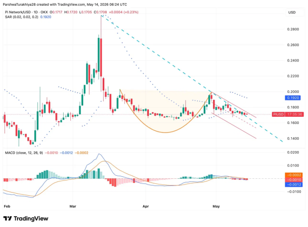 Прогноз цены Pi Network: PiScan возвращается 15 мая, когда Cup and Handle Patterns достигает целей в $0.2358
