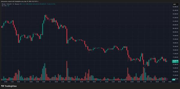 Биткоин-ETF зафиксировали крупнейший суточный отток с января