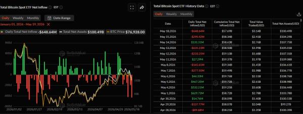 Биткоин-ETF зафиксировали крупнейший суточный отток с января